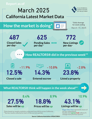 Weekly Data for Week Ending 2025-03-15