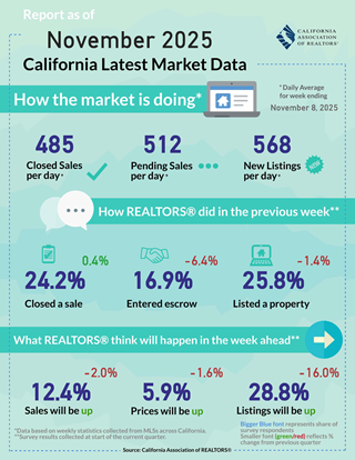 Weekly Data for Week Ending 2025-11-08
