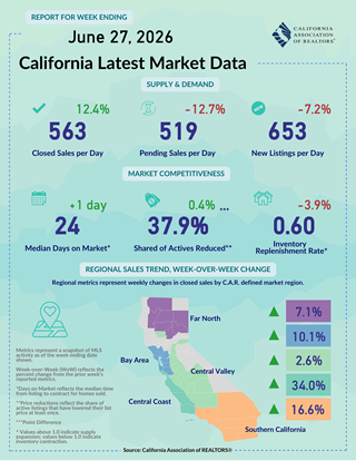 Weekly Data for Week Ending 2026-06-27